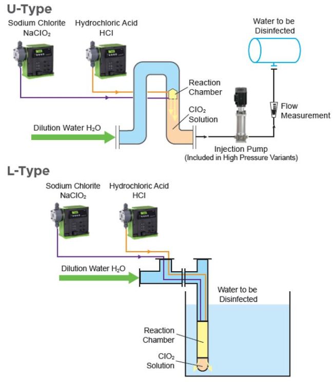 Capital Controls® Chlorine Dioxide
