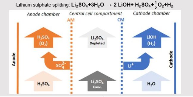 CECHLO™ 2/3 Industrial Salt Splitting System