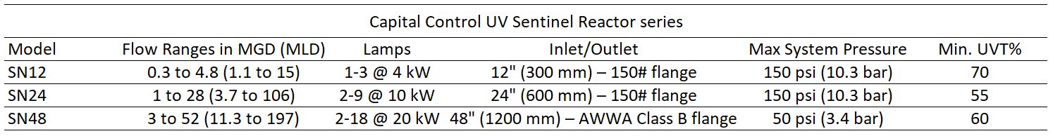 Capital Controls® UV water disinfection Systems