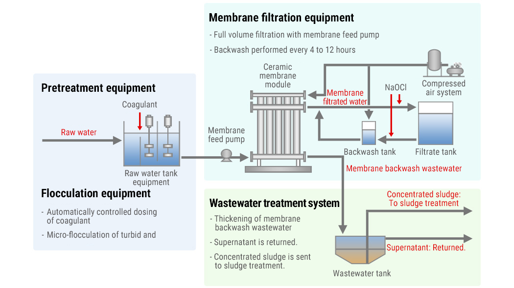 Ceramic Membrane Filtration Modules