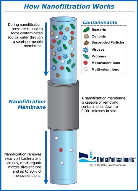 Nanofiltration (NF) Membrane System